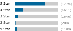 A graph showing this site's review totals.